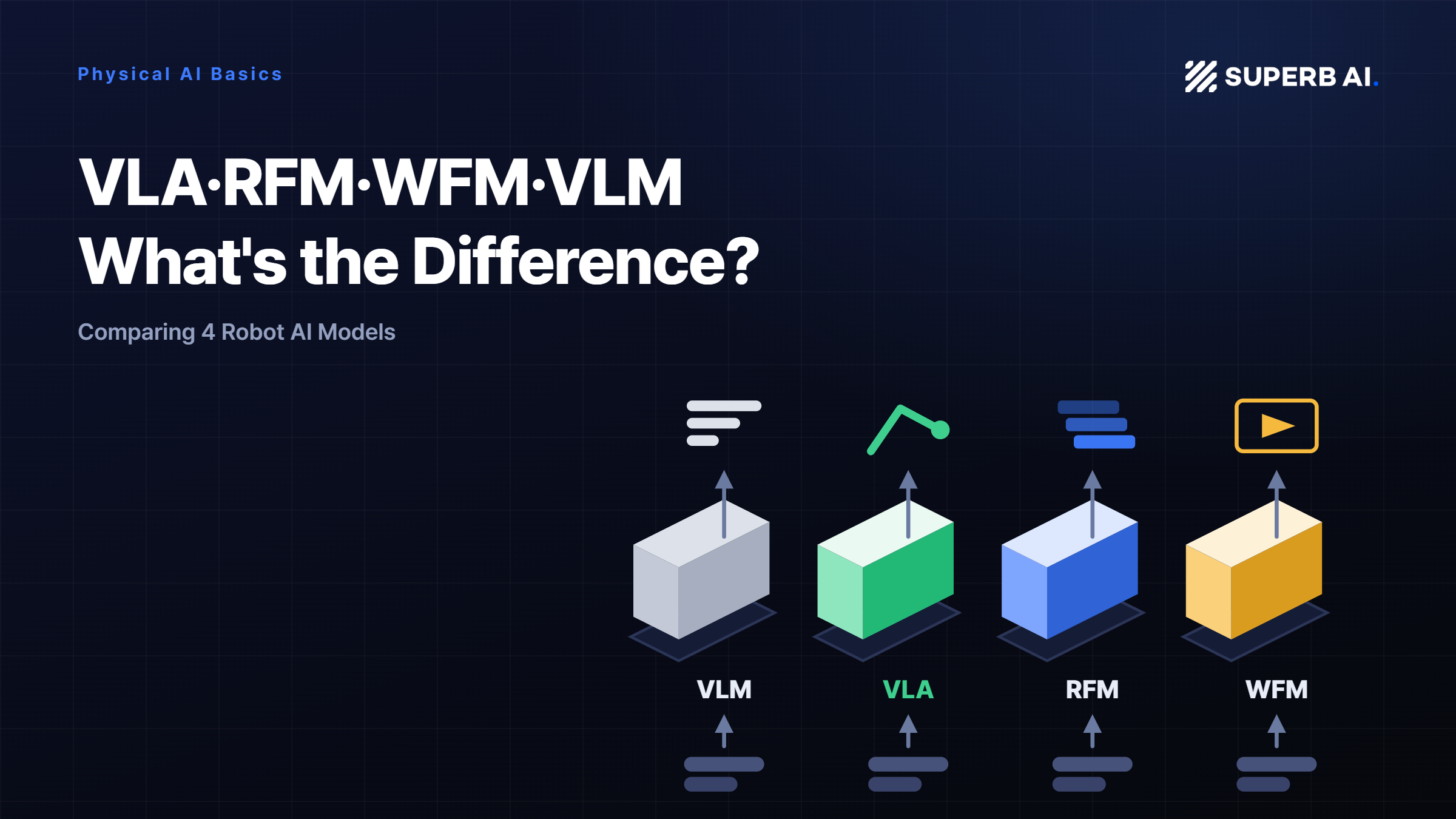 VLA vs RFM vs WFM vs VLM: Comparing 4 Robot AI Models