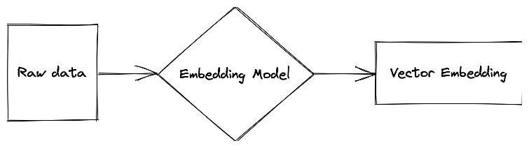 A sequence diagram depicting the use of raw data to create an embedding model which produces vector embeddings.