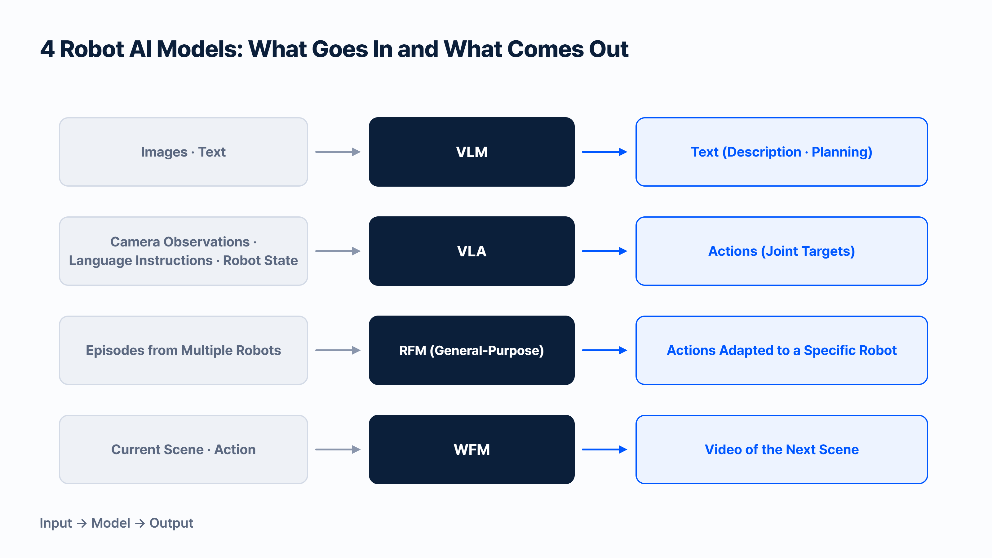 Inputs and outputs of four robot AI model types: VLM, VLA, RFM, and WFM