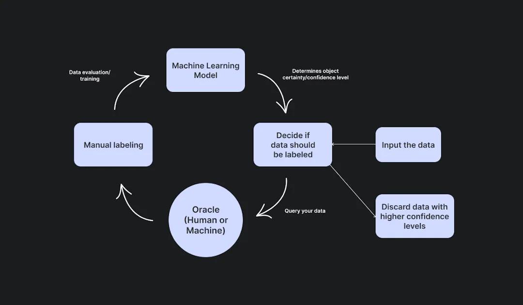 Diagram of stream-based selective sampling for computer vision tools