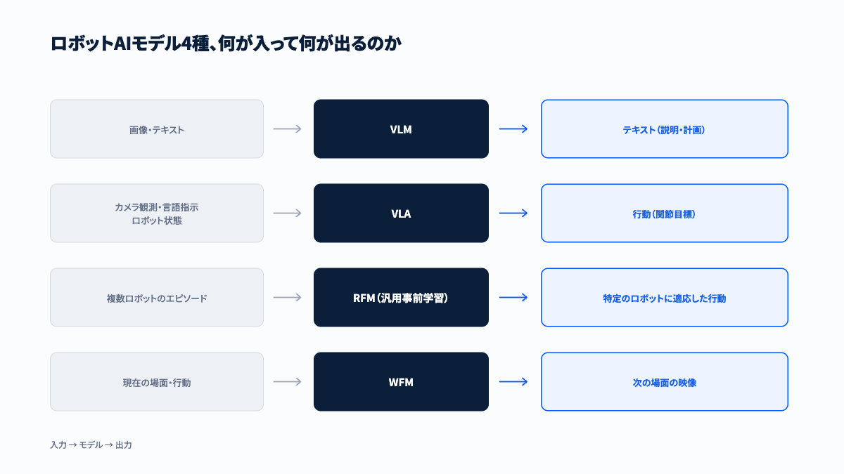VLM、VLA、RFM、WFMの4種類のロボットAIモデルにおける入力と出力