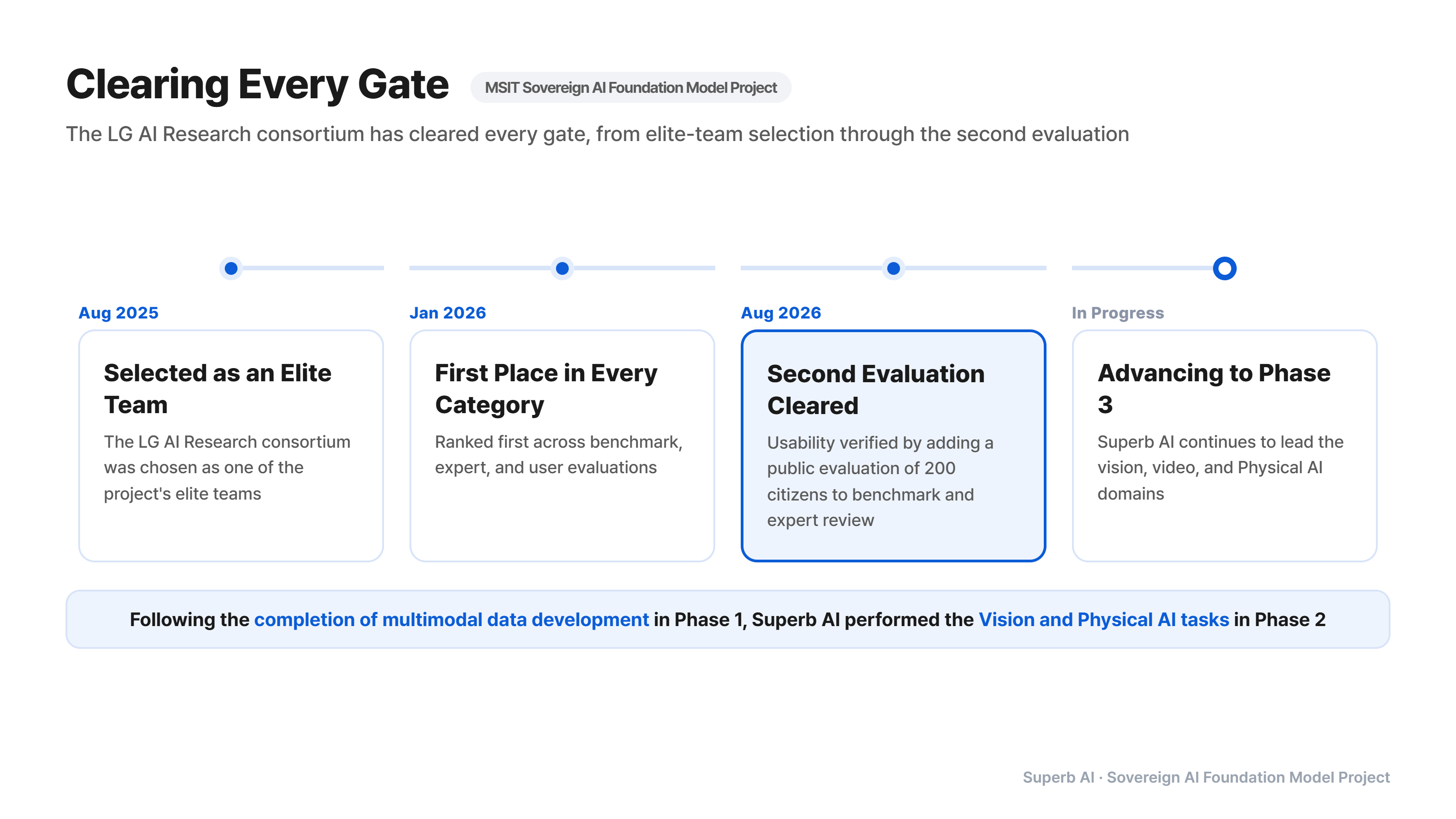 Timeline of Korea’s Sovereign AI Foundation Model Project: selected as a finalist team in August 2025, ranked first across all categories in the first evaluation in January 2026, passed the second evaluation in August 2026, and advanced to Phase 3