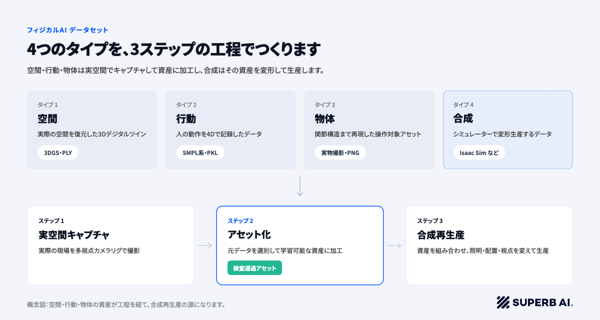 フィジカルAIの4種類のデータ(空間・動作・物体・合成)と3ステップの開発プロセスを示した図
