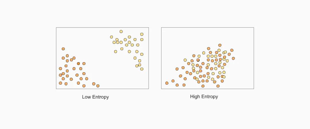 Depiction of low vs. high entropy fueling computer vision tools and technology.