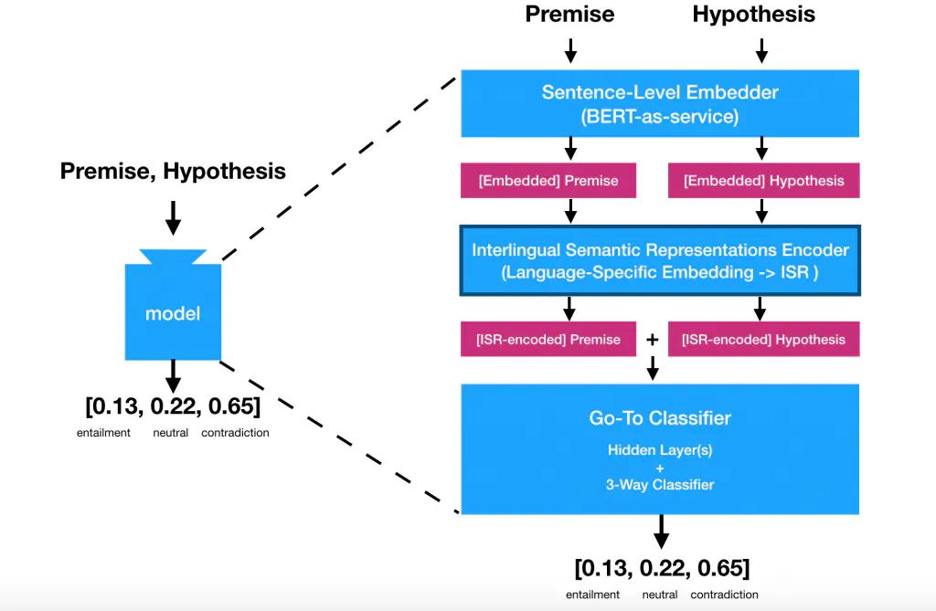 Classifier training paradigm with the ISR encoder fitted in.