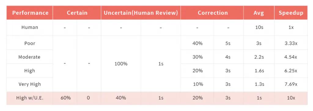 Depiction of the impact of auto-label on data labeling efficiency