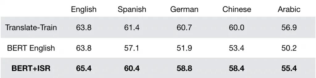 Zero-shot cross-lingual transfer
