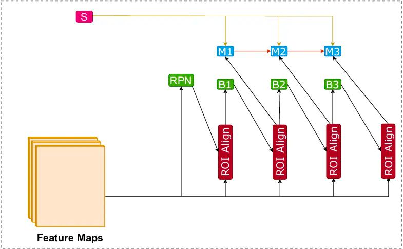 Illustration of Hybrid Task Cascade network. It utilizes three box and mask heads to produce accurate predictions.