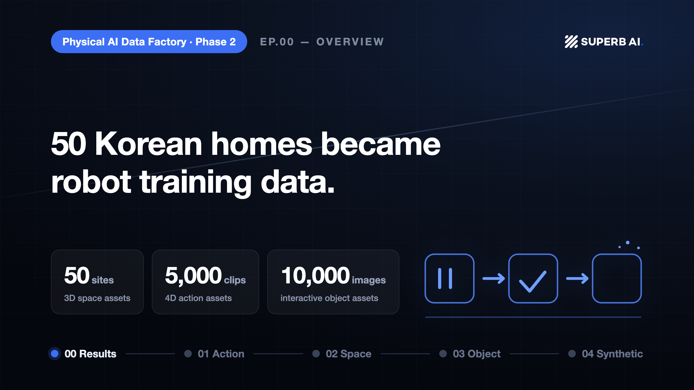 Sovereign AI Foundation Model Project Phase 2 Results — 50 Korean Homes Became Robot Training Data