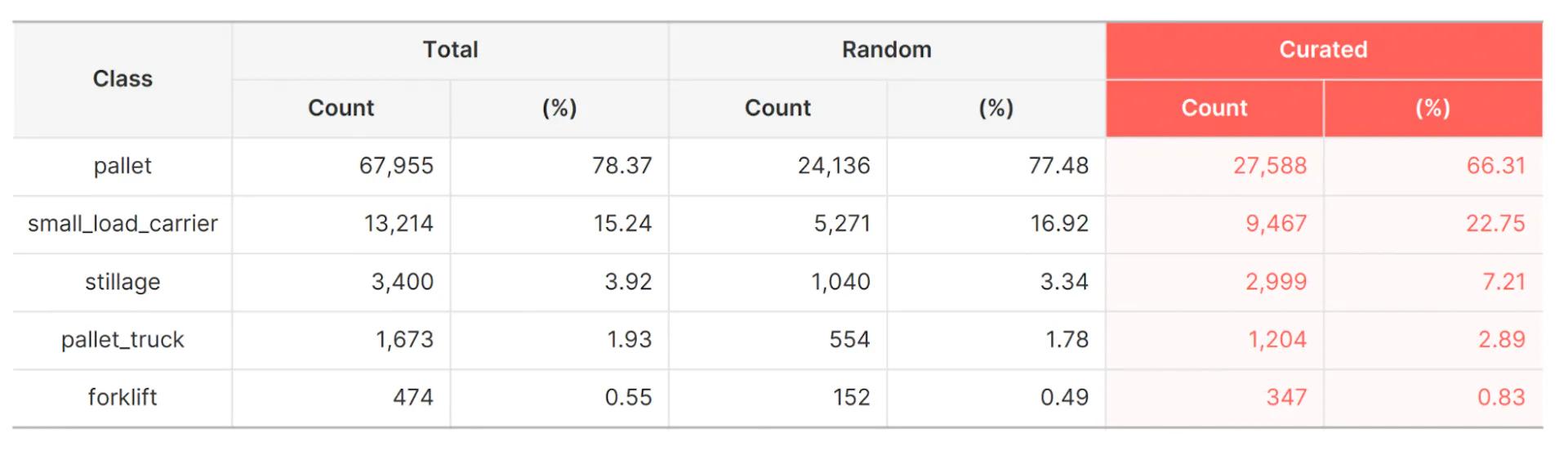 Composition of randomly sampled training set vs. curated training set.