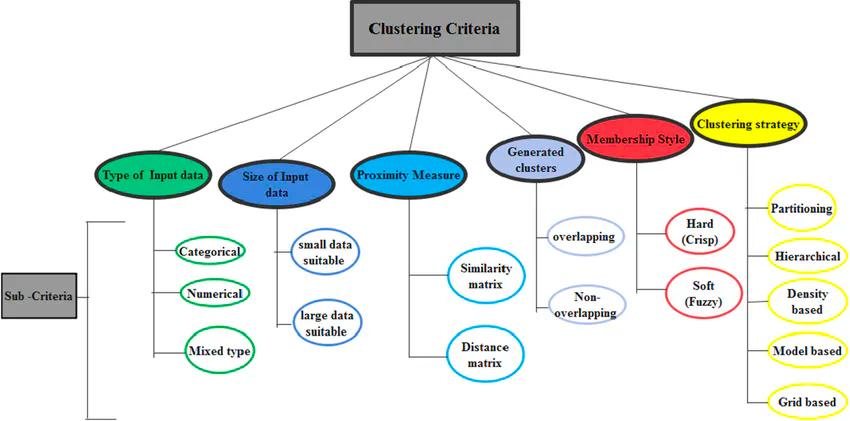 A decision tree diagram of major criteria and sub-criteria for classifying clustering algorithms.
