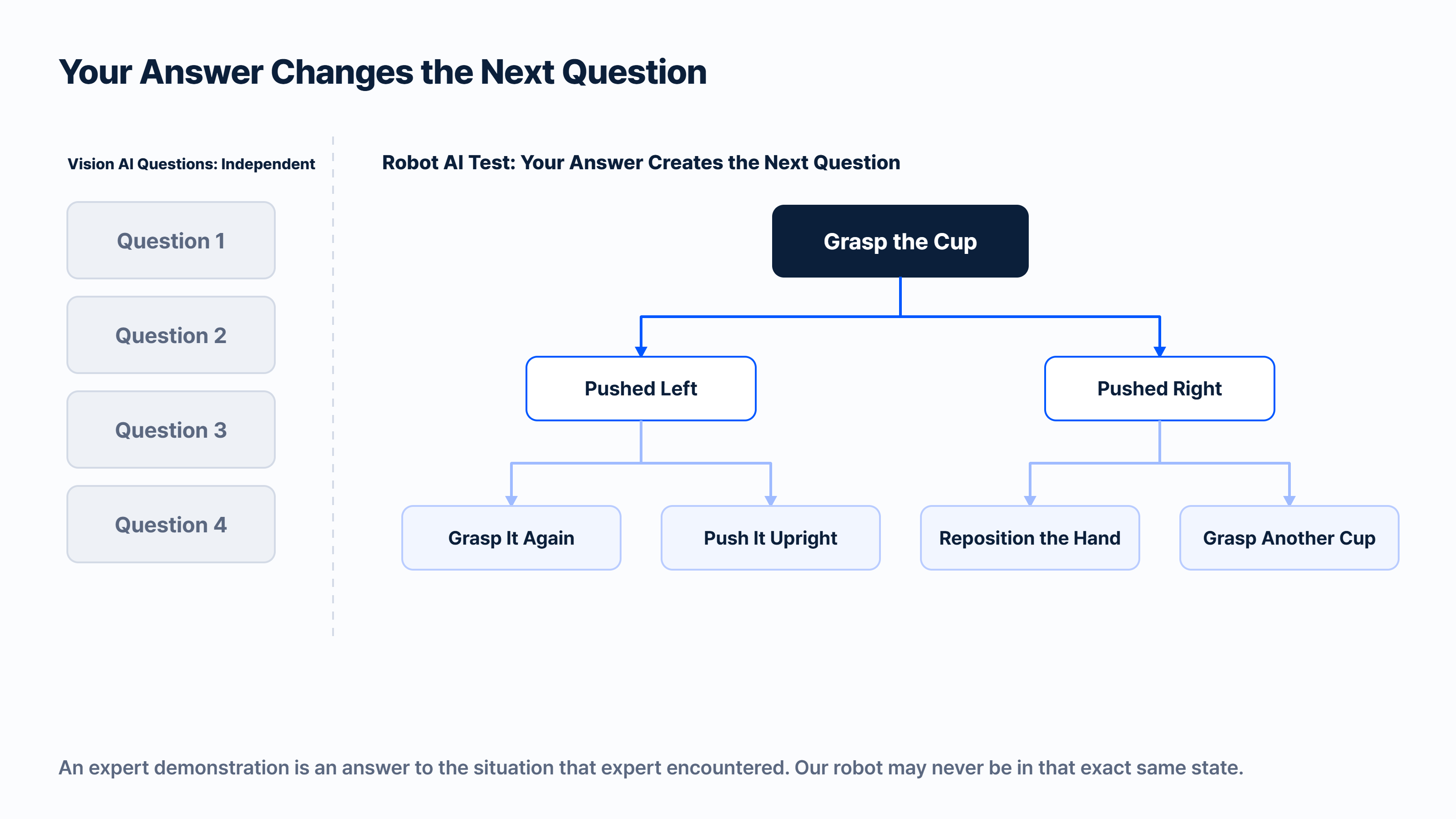 Your answer changes the next question: Vision AI test inputs are independent, while a robot’s action creates the state for the next decision