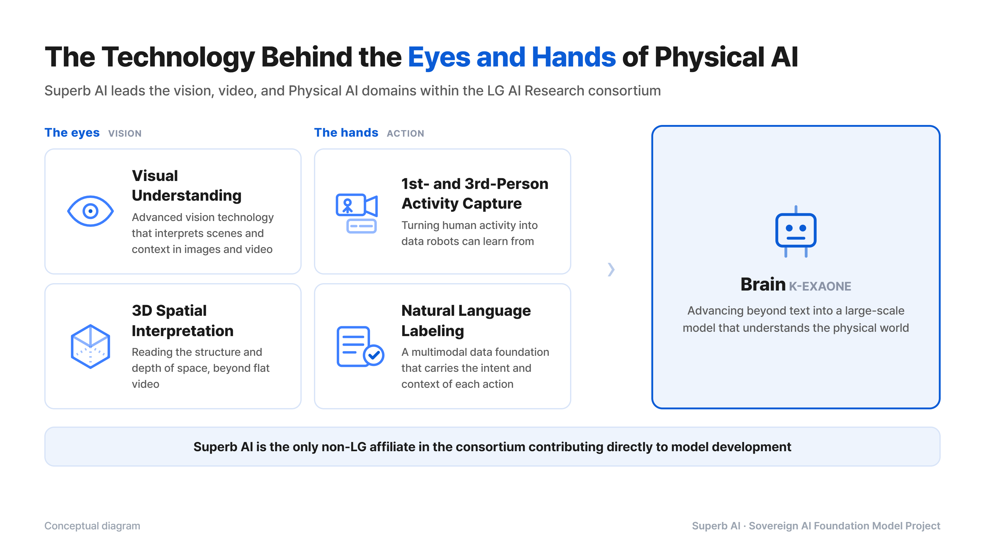 Technologies for building the eyes and hands of Physical AI: visual understanding, 3D spatial interpretation, action video capture and processing, and natural-language labeling