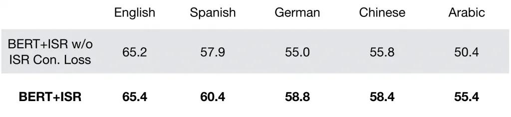 Zero-shot cross-lingual transfer results of the ISR encoder and the encoder trained w/o ISR consistency loss on XNLI test suite.