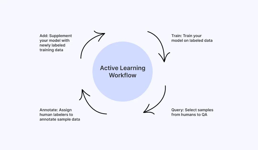 Diagram of the active learning workflow for computer vision tools.
