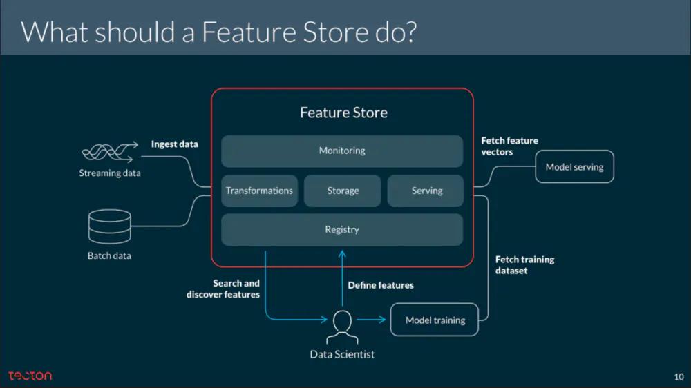 Mike Del Balso. Feature Stores: Solving The Machine Learning Data Problem. TWIMLcon 2021