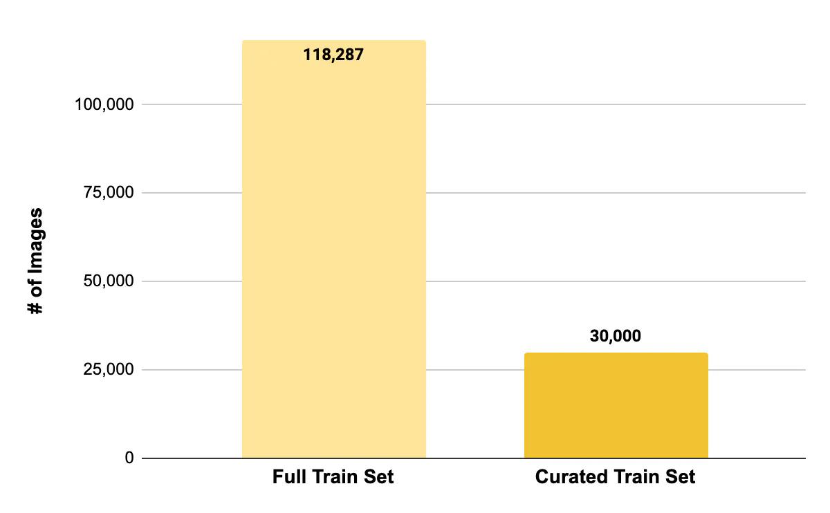 The Curated Train Set used in the experiment was 75% smaller than the Full Train Set