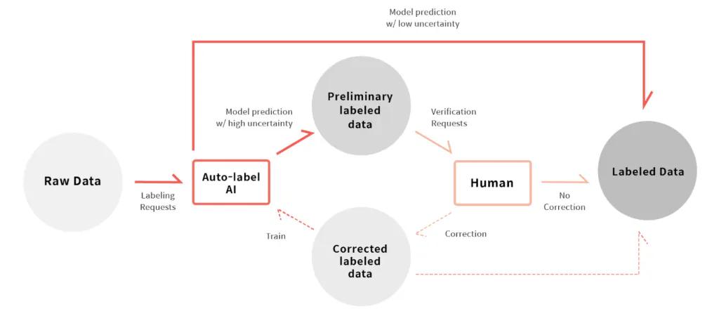 Example of auto-label workflow