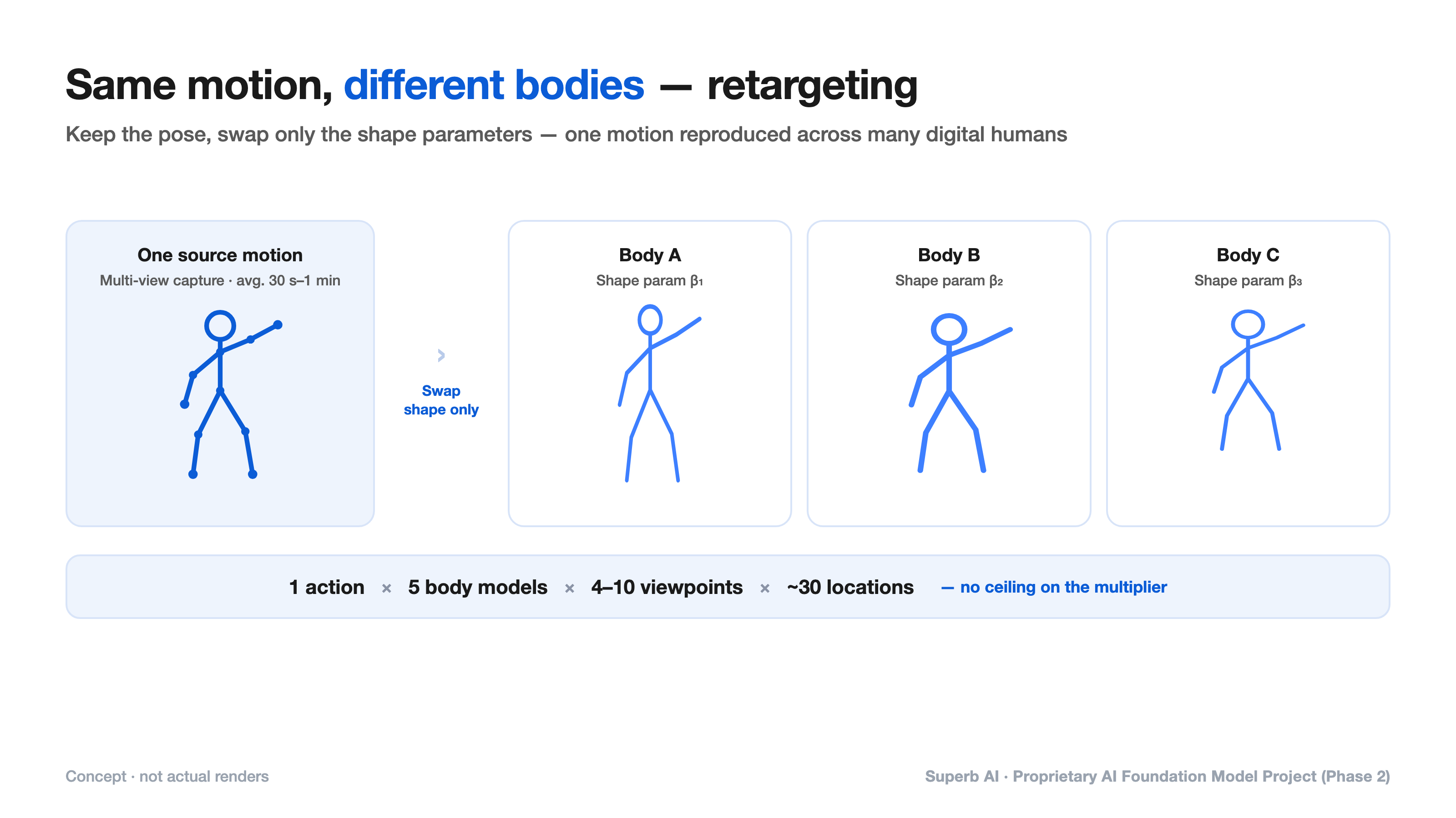 Concept diagram — The pose stays the same while only the body shape parameters are replaced.