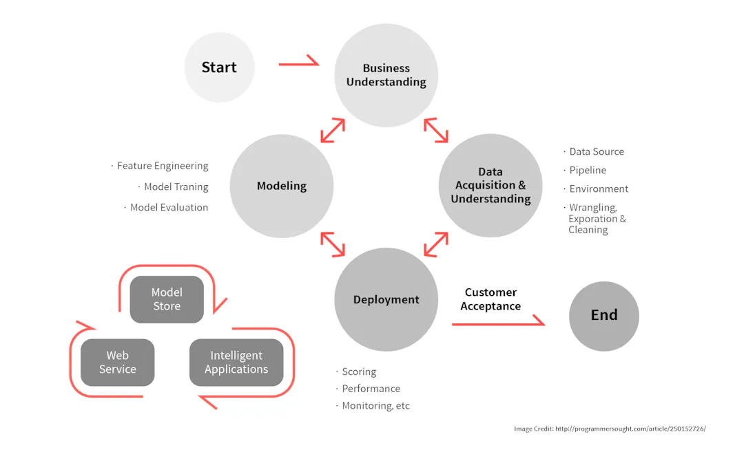 Machine Learning Life-Cycle of Today