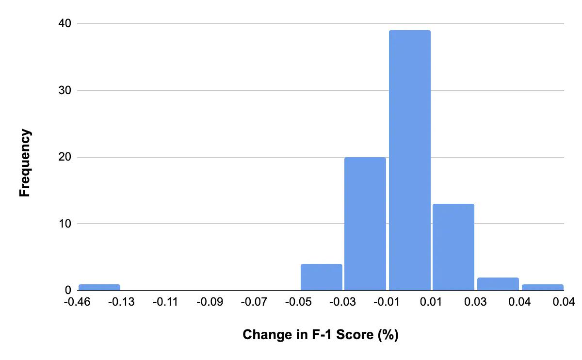 Histogram of percentage change in the F-1 score when using Curated Train Set, evaluated with the Full Validation Set.