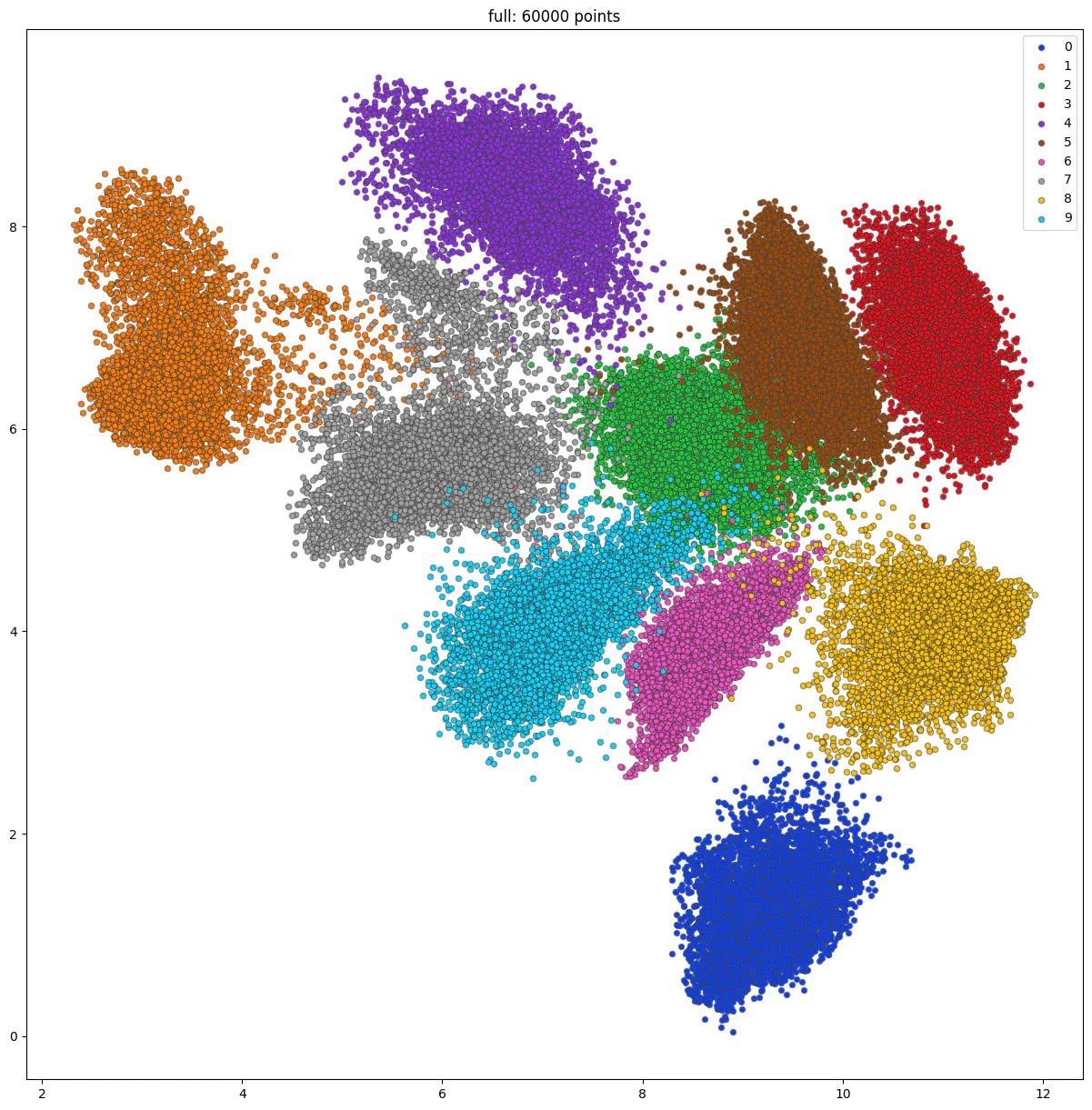 Embedding Visualization of MNIST dataset. Each point represents an image, and the color of the point represents which of the ten-digit classes each image belongs to.