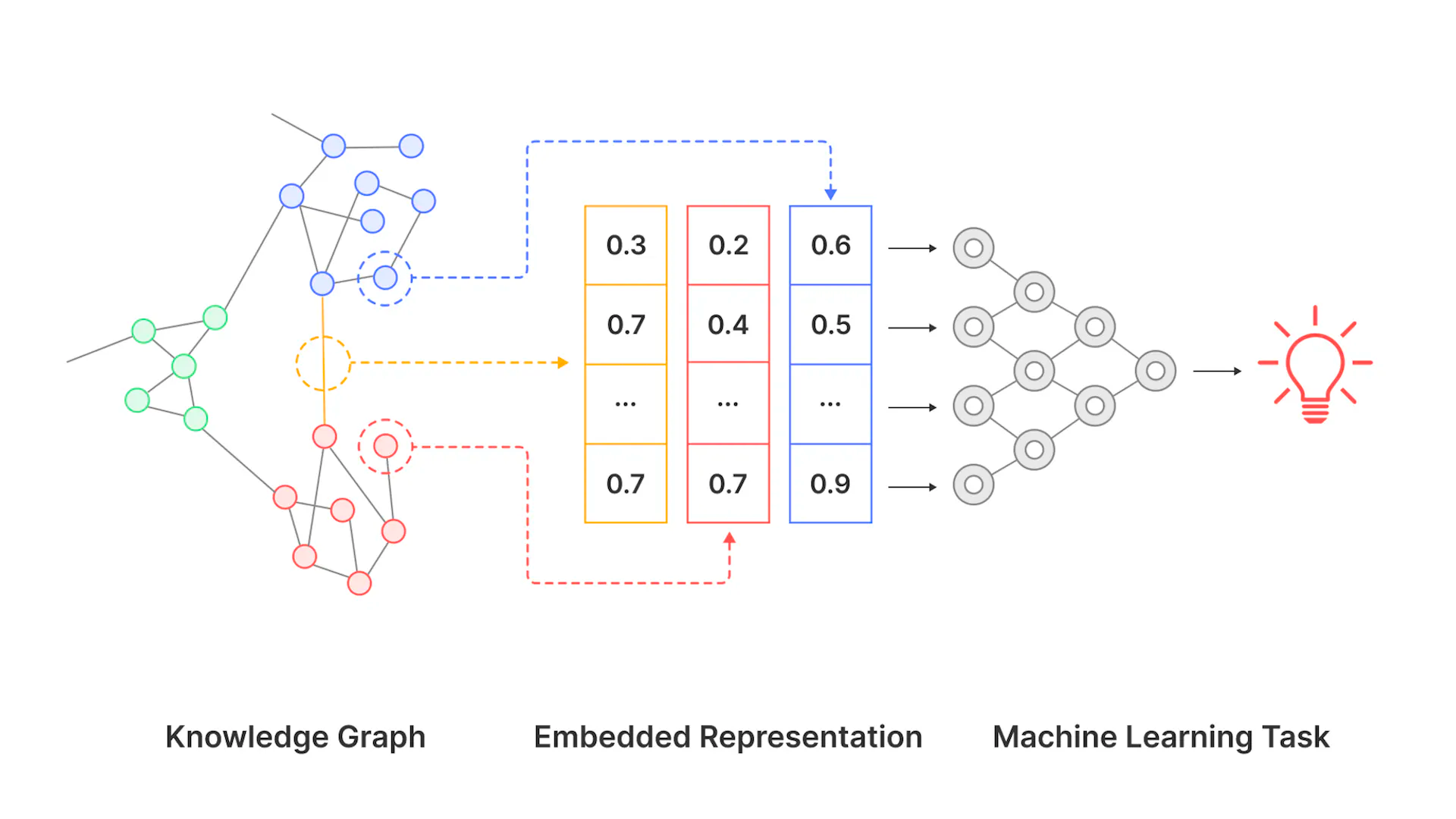 Knowledge Graph Embeddings