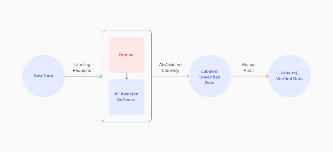 Diagram of AI-assisted automatic data labeling powered by computer vision tools