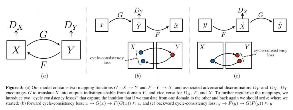 From Zhu et al. “Unpaired Image-to-Image Translation using Cycle-Consistent Adversarial Networks”.