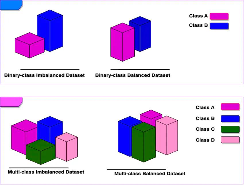 A visualization of imbalanced and balanced class distribution of computer vision binary and multi-class datasets. Image Source.