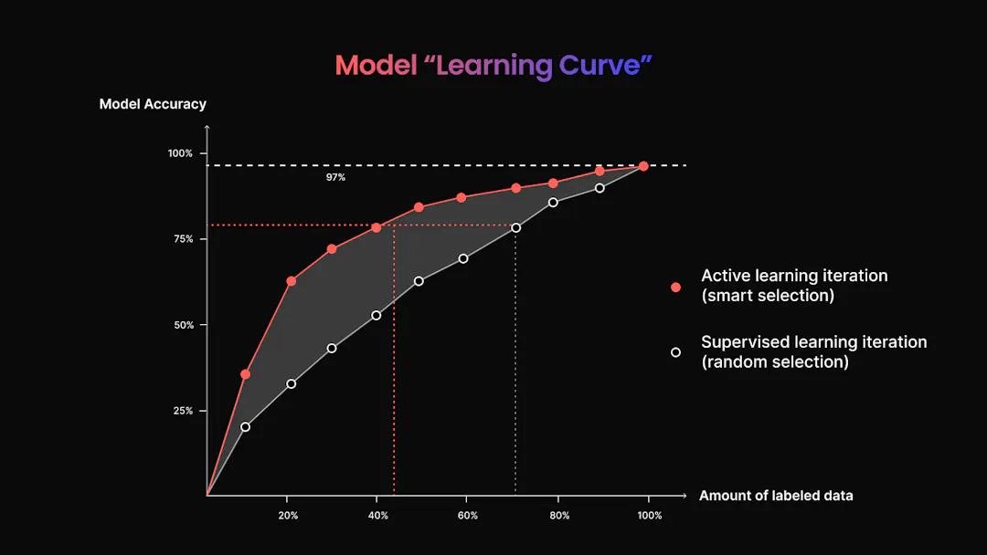Superb AI can calculate the efficacy of a model’s iteration.
