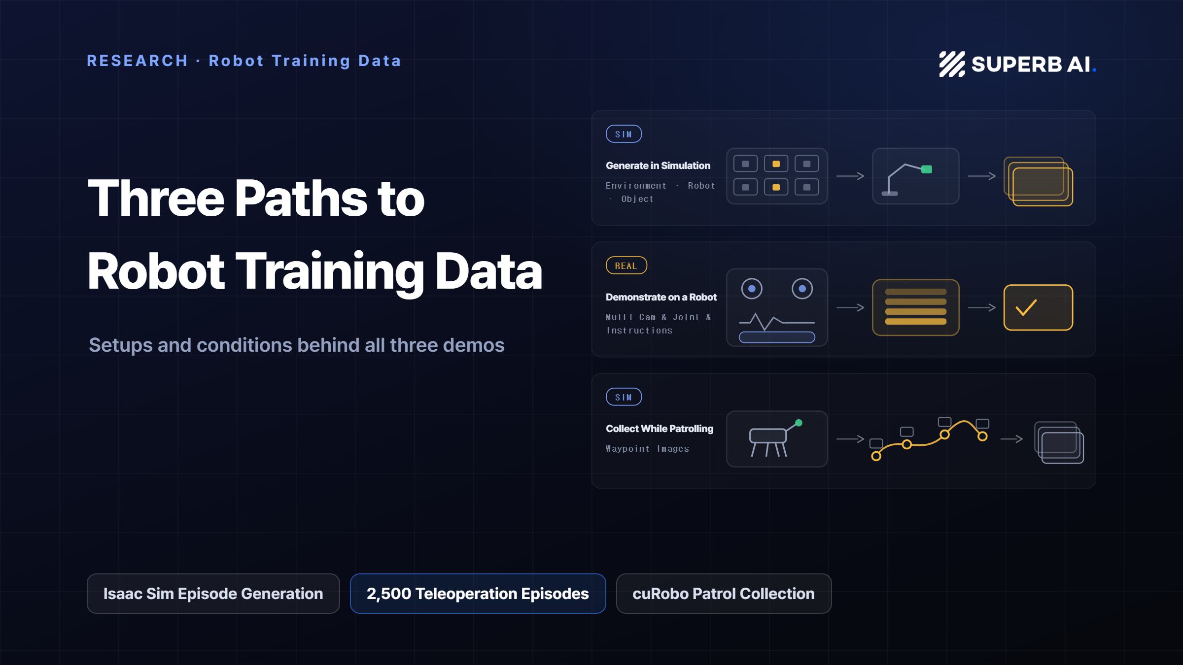 Three Paths to Robot Training Data: Simulation, Real-Robot Collection, and Autonomous Patrol