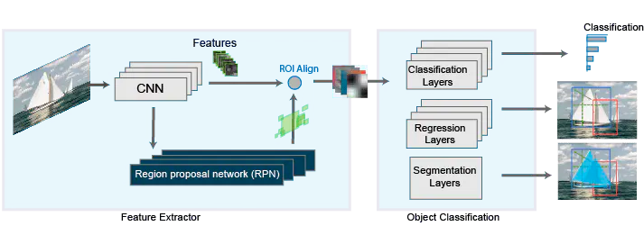 The Mask R-CNN network is comprised of two stages. The first is a region proposal network (RPN), and the second; an R-CNN detector that refines RPN proposals.