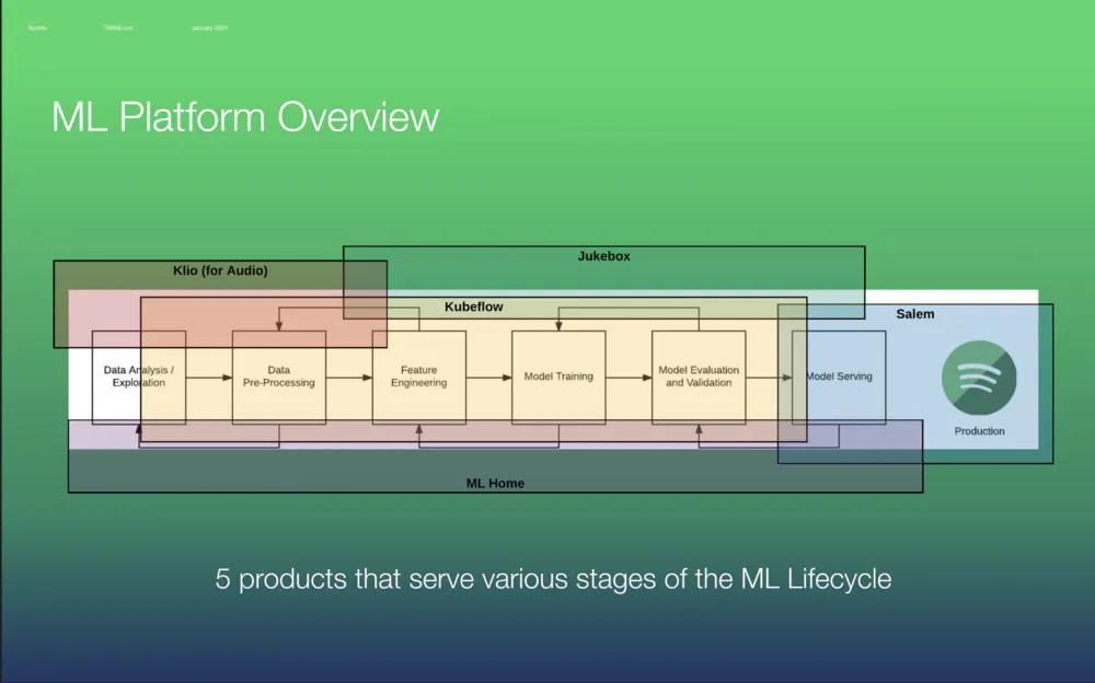 Aman Khan and Josh Baer. How Spotify Does Machine Learning At Scale_. TWIMLcon 2021_
