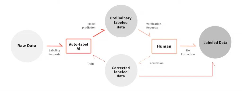 Using Auto-Label to Reduce Data Labeling Time