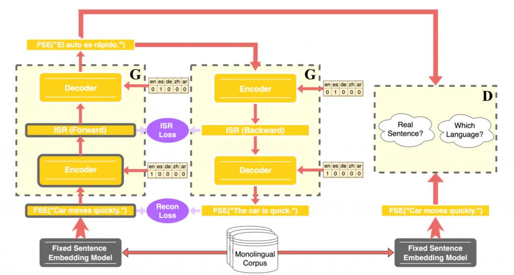 Depiction of CycleGAN’s cycle consistency loss