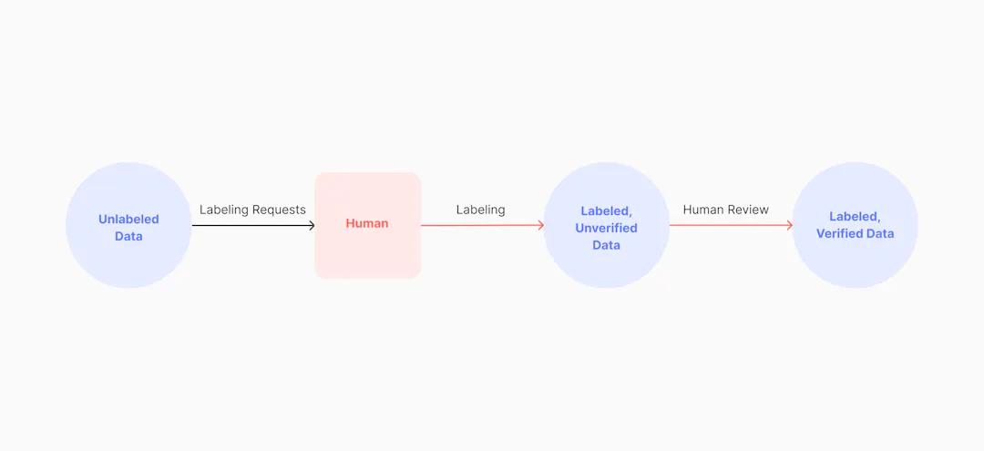 Diagram of the manual data labeling process