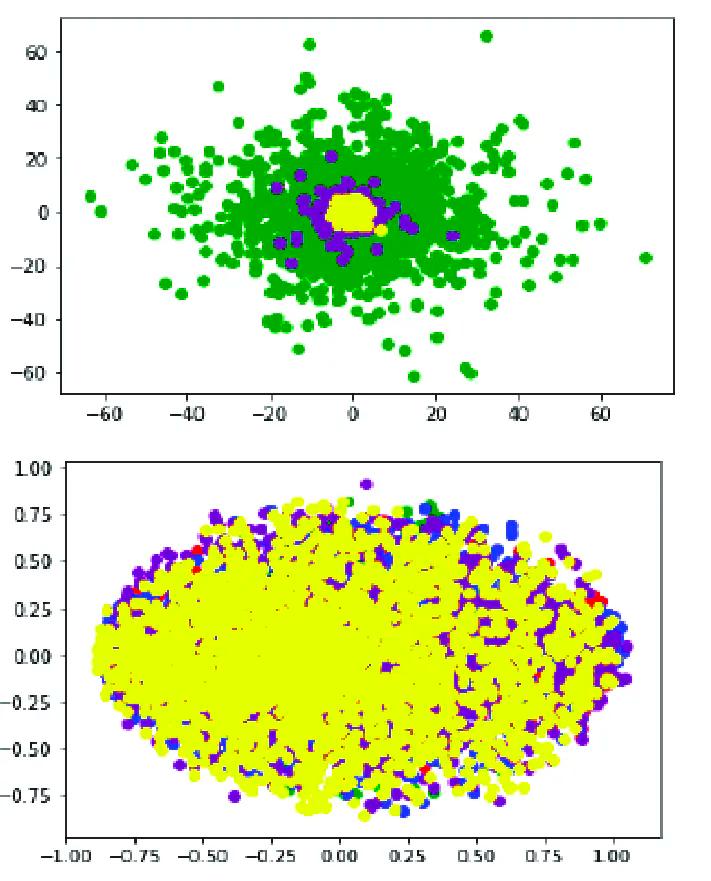 A representation (Principal Component Analysis) PCA for dimensional reduction.