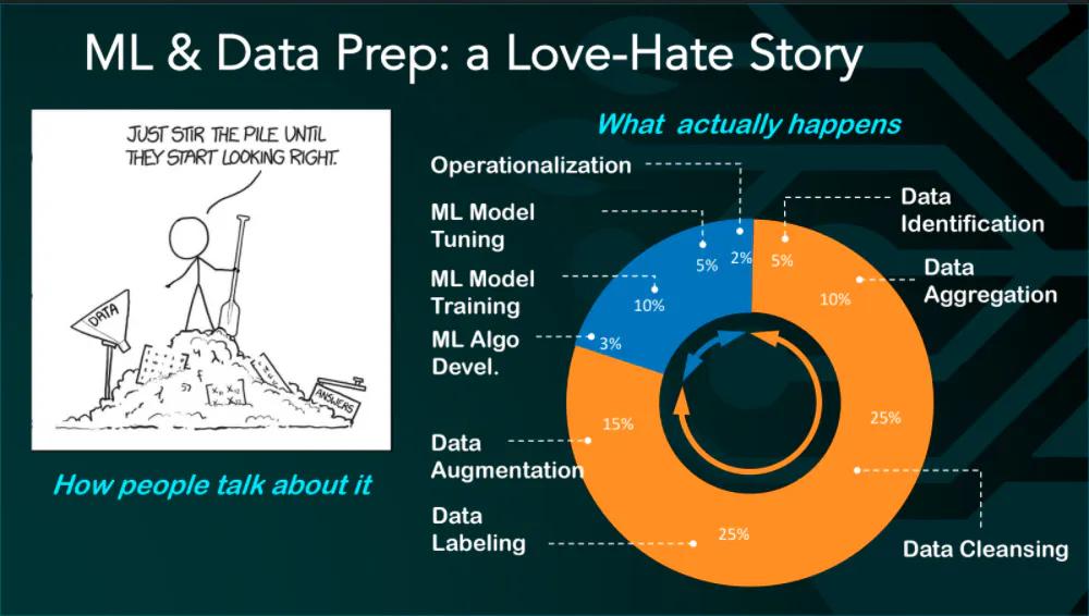 Jennifer Prendki. Data Prep Ops: The Missing Piece of the ML Lifecycle Puzzle. TWIMLcon 2021