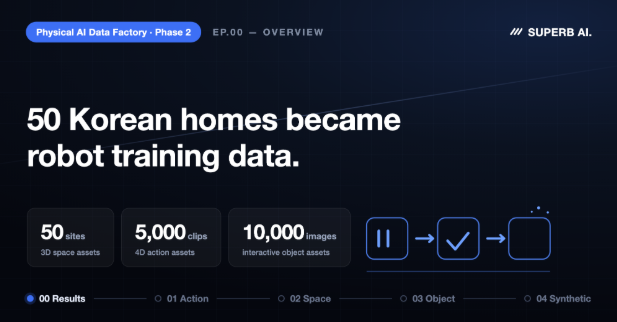 50 Korean Homes Became Robot Training Data: Building 50 3D Spaces, 5,000 Behaviors, and 10,000 Object Assets