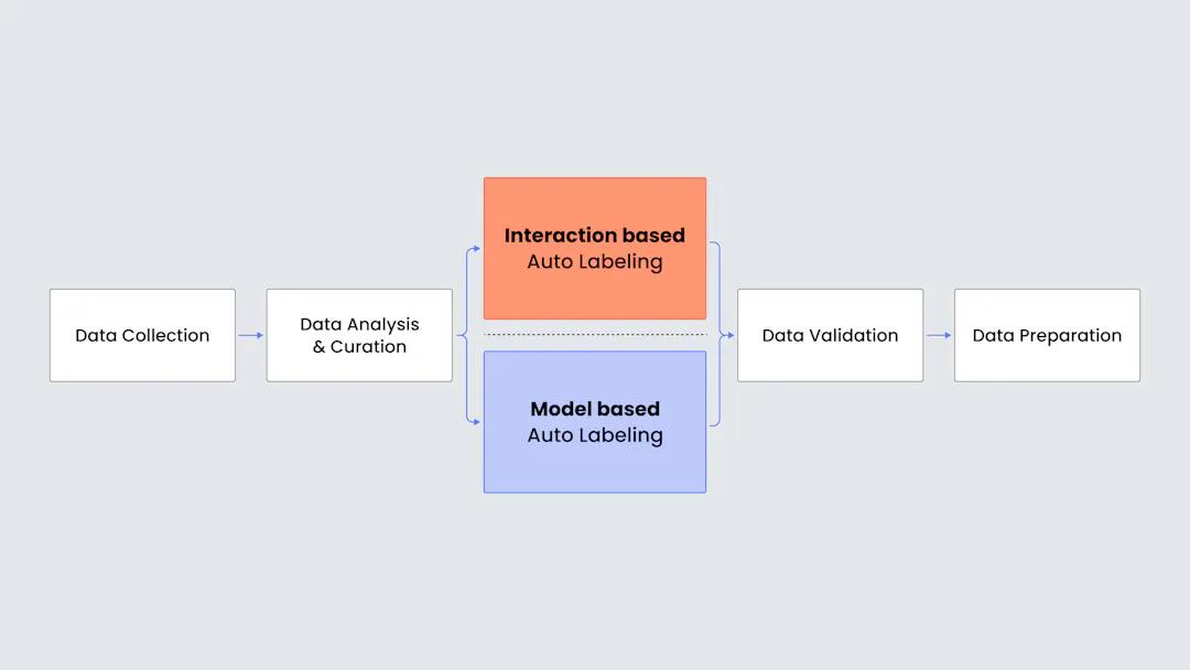 comparing-interaction-assisted-vs-model-based-auto-labeling-practices-for-computer-vision