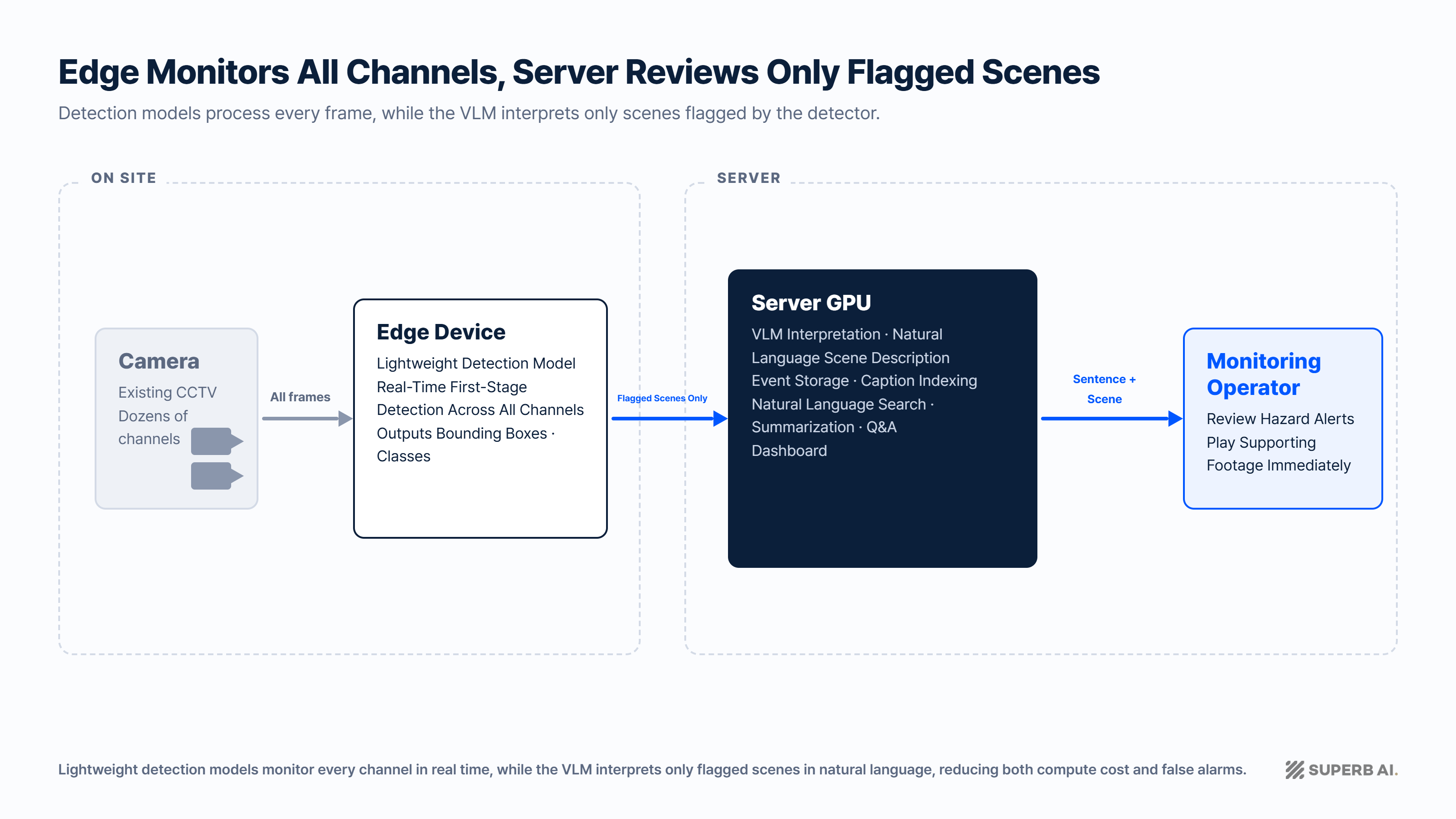 Two-stage VLM video analytics architecture: lightweight detection models on edge devices monitor all camera channels in real time, then send only flagged scenes to a server GPU, where a VLM interprets the scene in natural language and delivers the result to monitoring operators together with the supporting video frame.