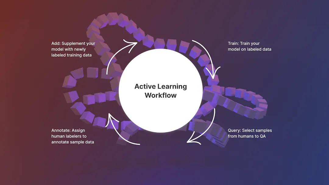 Active Learning workflow for Computer Vision AI Platforms