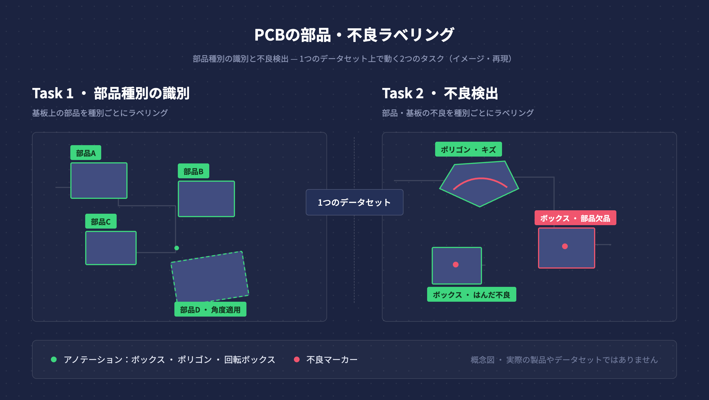 部品識別と欠陥検出を同一のデータセット上で扱うラベリング構造を再構成したイメージ