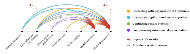 Different color arrows indicate different types of data cascades, which typically originate upstream, compound over the ML development process, and manifest downstream. (GoogleResearch)