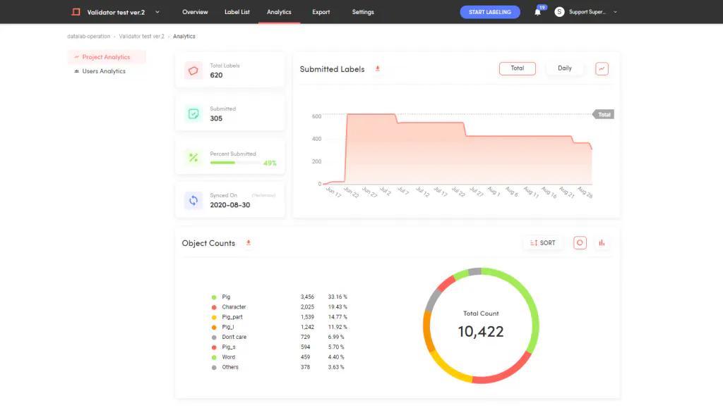 Example of ‘Analytics’ tab in Superb AI Suite 