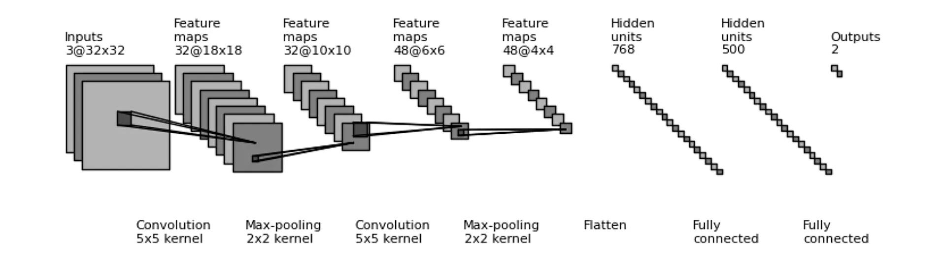 Diagram of a simple Convolutional Neural Network (CNN).