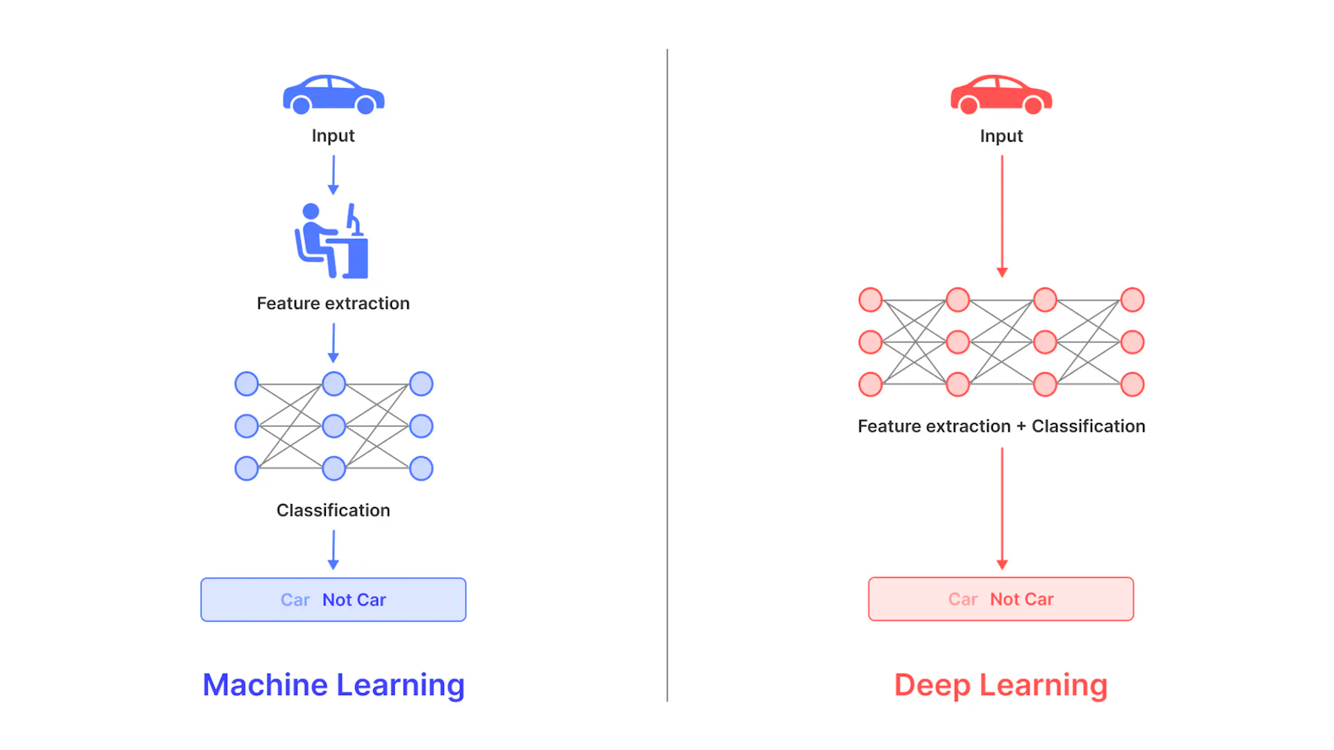 Pre-trained Networks and Transfer Learning