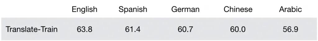 Translate-Train results on the XNLI test suite.