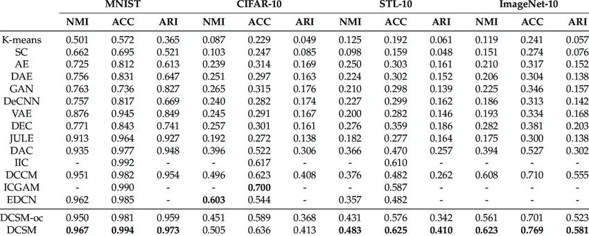 A table displaying the clustering performance of different methods on four different datasets.